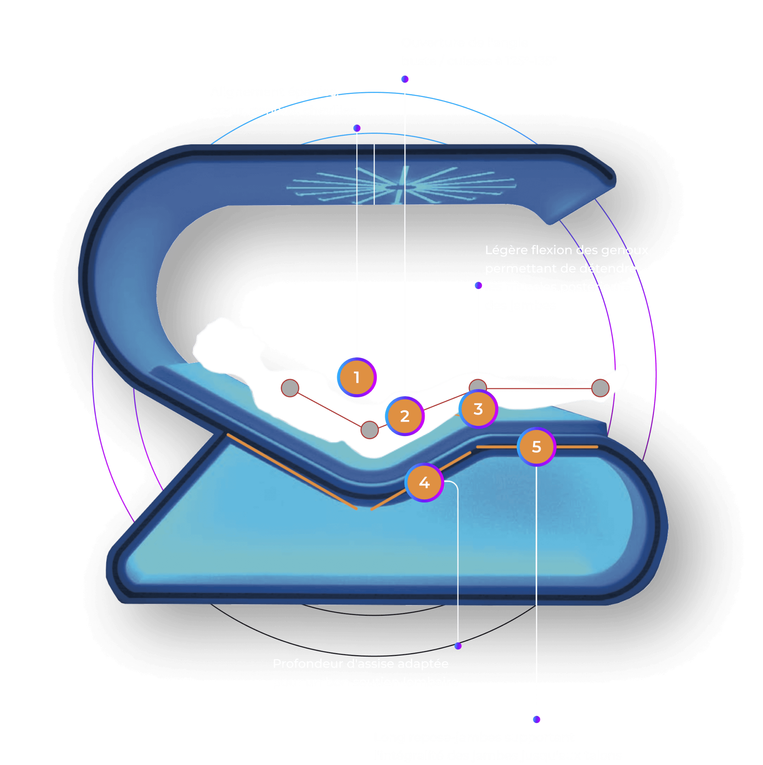 La position de gravité zéro proposée par Rebalance Impulse optimise le bien-être en réduisant la pression sur la colonne vertébrale, en améliorant la circulation sanguine et la respiration, en soulageant les douleurs articulaires et en induisant une relaxation profonde.