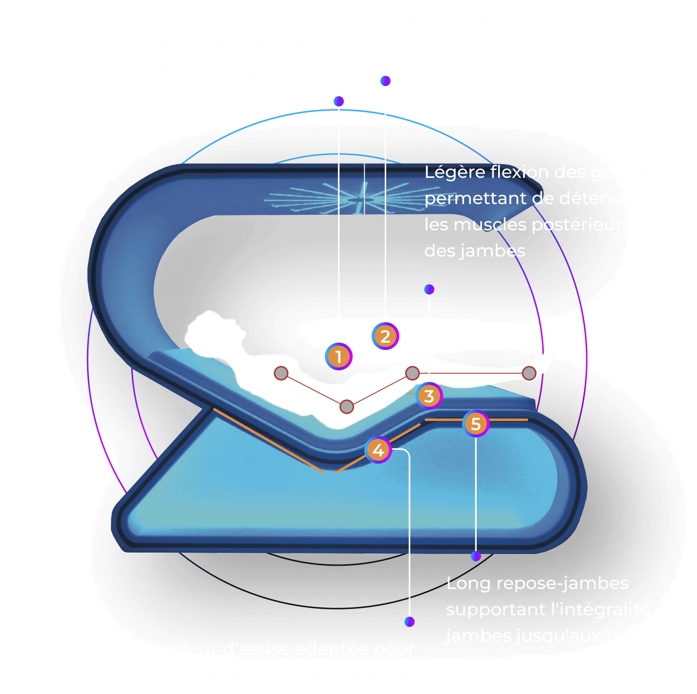 La position de gravité zéro proposée par Rebalance Impulse optimise le bien-être en réduisant la pression sur la colonne vertébrale, en améliorant la circulation sanguine et la respiration, en soulageant les douleurs articulaires et en induisant une relaxation profonde.