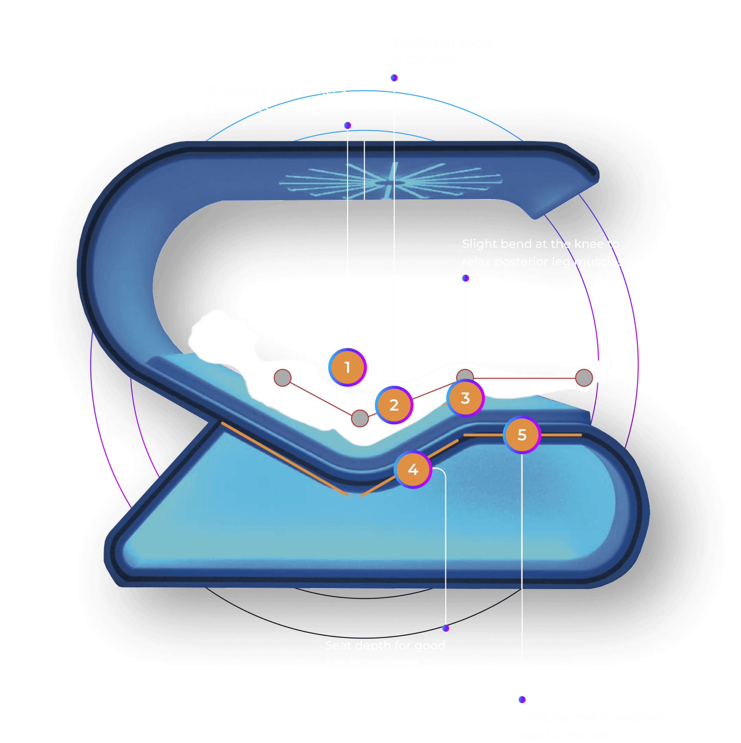 The zero-gravity position offered by Rebalance Impulse enhances well-being by reducing pressure on the spine, promoting blood circulation and breathing, relieving joint pain, and encouraging deep relaxation.