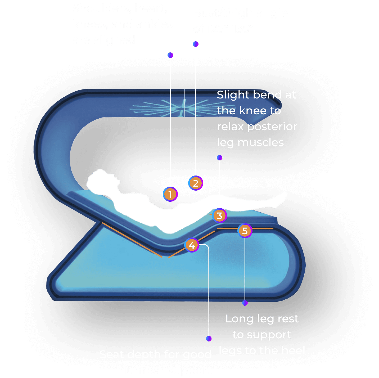 The zero-gravity position offered by Rebalance Impulse enhances well-being by reducing pressure on the spine, promoting blood circulation and breathing, relieving joint pain, and encouraging deep relaxation.